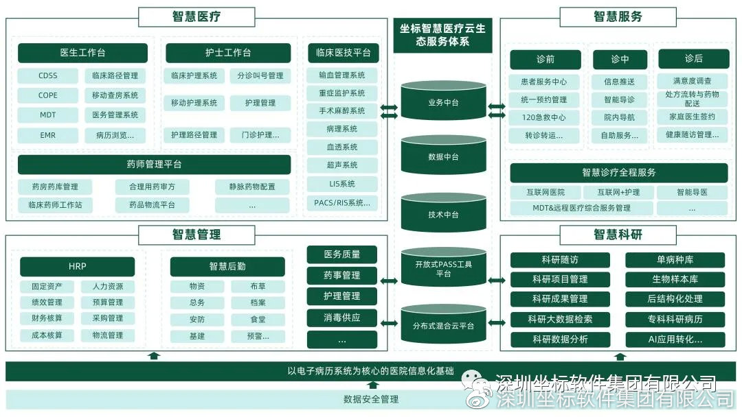 重構醫療邊界 坐標軟件集團智慧醫院全景框架在移動醫療中的實踐與演進